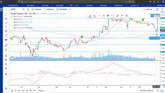 Analisa Teknikal ASSA INCO UNTR ITMG MEDC смотреть онлайн