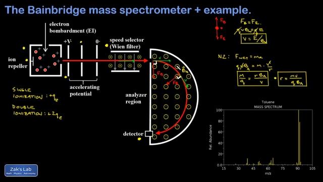 Measuring mass to charge ratio with a mass spectrometer: ions deflected in a magnetic field. смотреть онлайн