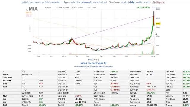 TOP STOCKS TO BUY NOW?JMIA STOCK A BUY?NIO EARNINGS BEST STOCKS TO BUY RIGHT NOW AUGUST 2020 смотреть онлайн