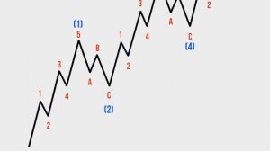 Урок 3 Волновой анализ Эллиотта движущие и коррекционные волны