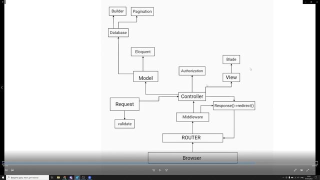 Как правильно изучать Laravel с нуля до Senior Laravel Developer смотреть онлайн