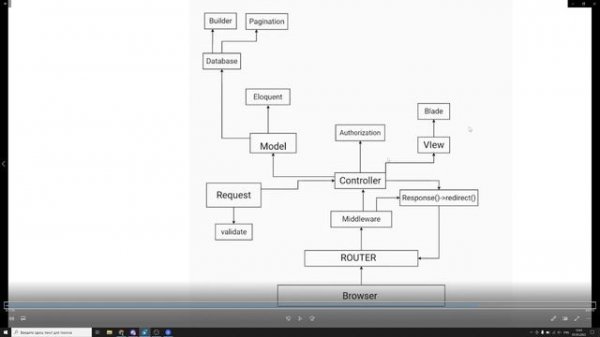 Как правильно изучать Laravel с нуля до Senior Laravel Developer