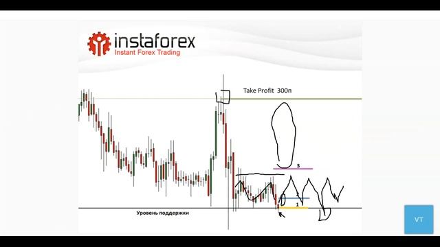 Вебинар Владислава Тюхменева 21.04.2021: Прибыльная торговля от уровней поддержки и сопротивления смотреть онлайн