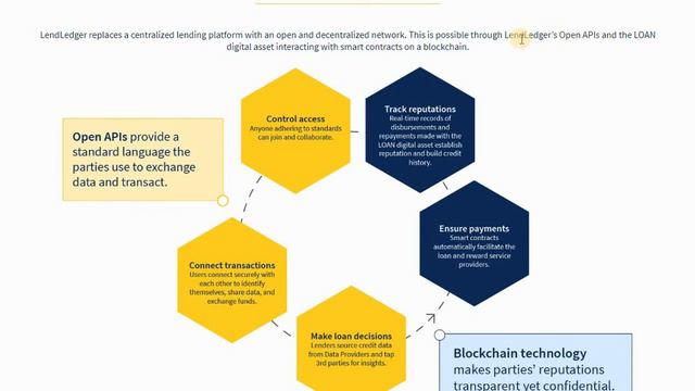 Обзор ICO LendLedger - Протокол и платформа смотреть онлайн