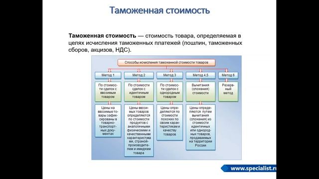 Процесс формирования конечной стоимости продукта с учетом таможенного оформления смотреть онлайн