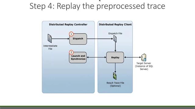 Using SQL Server 2012 Distributed Replay-- sponsored by Dell Software смотреть онлайн