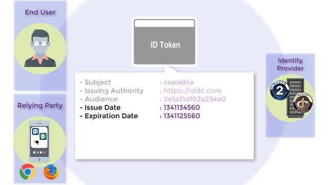 An Introduction To OpenID Connect смотреть онлайн