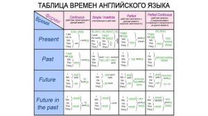 Времена в английском - это легко! (Первый бесплатный урок)