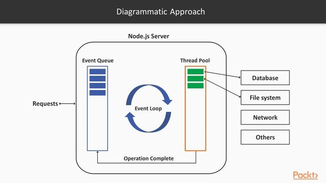 Learning Node.js 11.x : Event Looping and Blocking I/O | packtpub.com смотреть онлайн