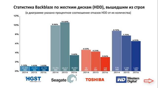 Самые надежные жесткие диски смотреть онлайн