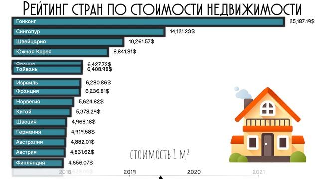 Рейтинг стран по стоимости недвижимости.В каких странах самые дорогие квартиры?Статистика.Топ стран смотреть онлайн