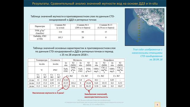 XVII.E.23 - Особенности восстановления гидрофизических полей в приустьевых зонах - Назирова К.Р. смотреть онлайн