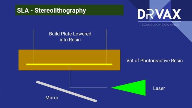 3D Printer Technologies FDM Vs SLA Vs MSLA