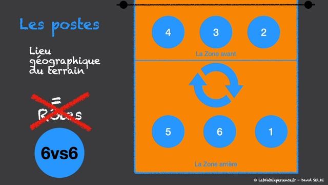 Les règles du Volley-ball - Les postes - 4 contre 4 / 6 contre 6 смотреть онлайн