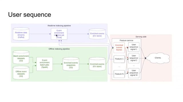 Social media ML system: real-time signals & feature logging смотреть онлайн