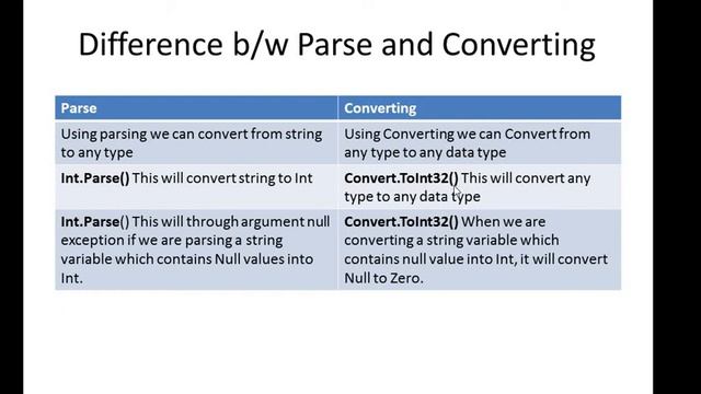 Difference between Parse and Converting methods, Explicit Type Casting смотреть онлайн