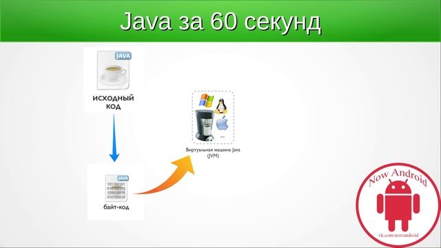3. Java за 60 секунд (Виртуальная машина Java) смотреть онлайн