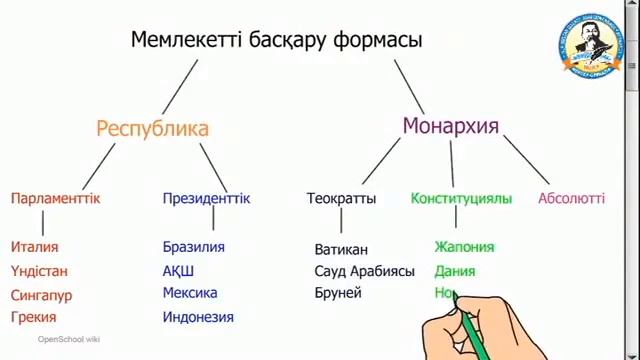 мемлекеттердің саяси типологиясы смотреть онлайн