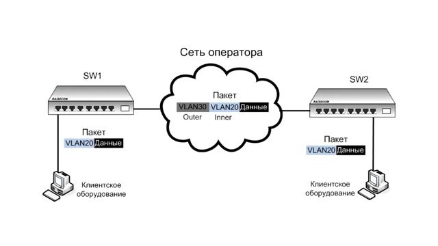 Настройка Selective QinQ Tunneling на управляемых коммутаторах