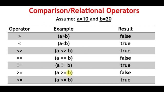 Python Operators (Python Programming) смотреть онлайн