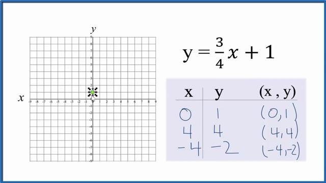 How to Graph the Equation y = 3/4x + 1 смотреть онлайн