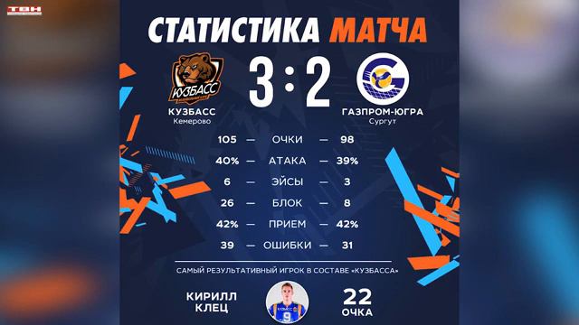 ВК «Кузбасс» выиграл первый домашний матч в 2023 году. смотреть онлайн