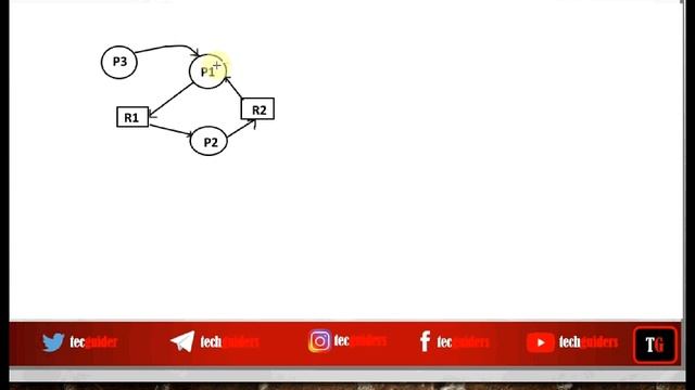 Deadlock detection with wait for graph|Single Instance Resource System смотреть онлайн