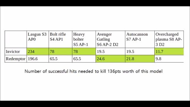 Invictor Tactical Warsuit vs Redemptor Dreadnought: Primaris Walker Contest with Math Hammer! смотреть онлайн