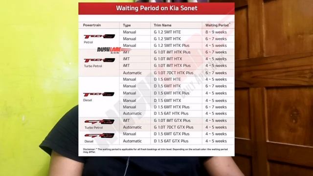 Kia Sonet - Waiting Period - Variant Wise Waiting Time