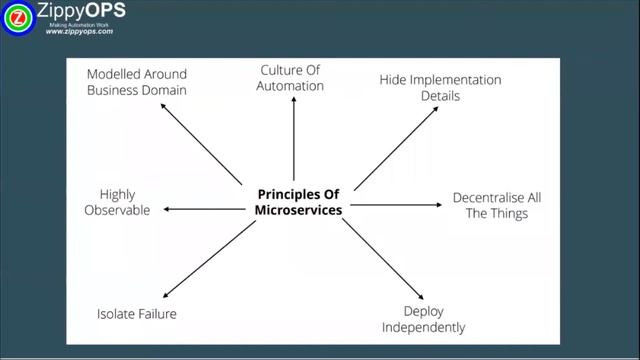 Principles of Microservices | #devops #microservice #kubernetes смотреть онлайн