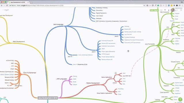 What you should learn as a Java Developer in 2018 смотреть онлайн
