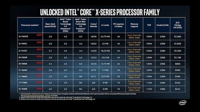 INTEL RELEASE FULL CORE i9 SPECS DAYS BEFORE THREADRIPPER LAUNCH смотреть онлайн