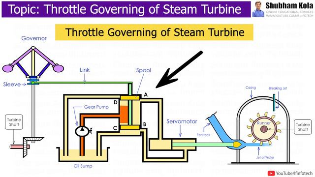 Throttle Governing of Impulse Steam Turbine Working | Thermal Engineering | Shubham Kola смотреть онлайн