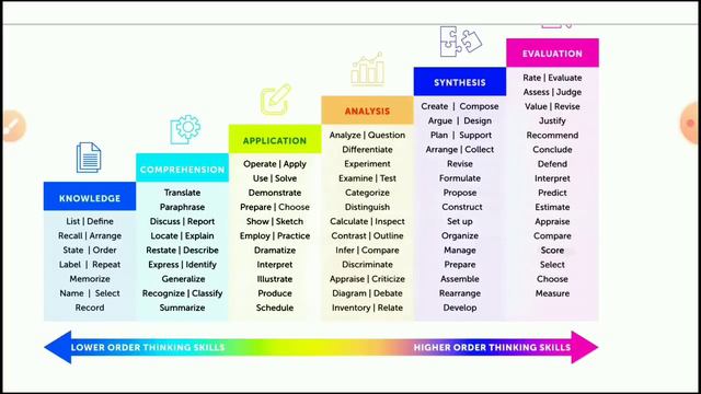 Bloom's Taxonomy In Bengali || Bloom's Taxonomy Of Instructional Objectives & Learning Outcomes  CD