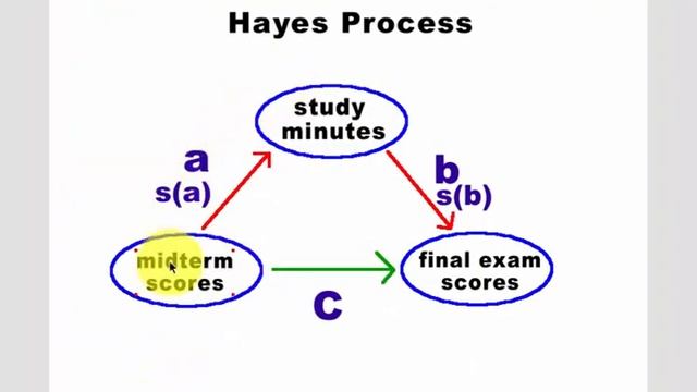 Mediator test with HAYES PROCESS in SPSS смотреть онлайн