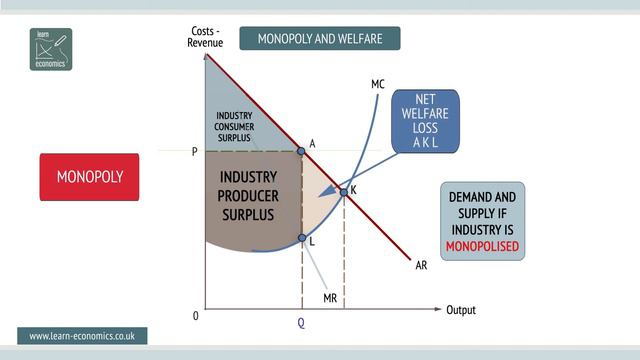 Monopoly and welfare loss смотреть онлайн