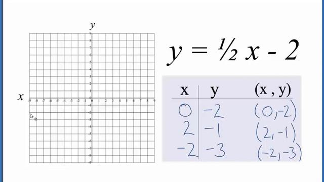 How to Graph y = 1/2x - 2 смотреть онлайн