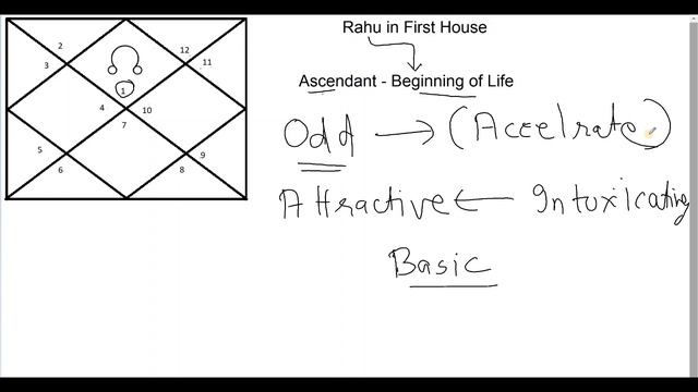 Rahu in First House (North Node in First House) смотреть онлайн