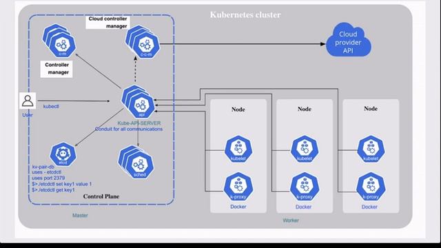 Kubernetes Architecture Easy Concepts - Cluster - Control Plane - Worker Nodes - ETCD - Scheduler смотреть онлайн
