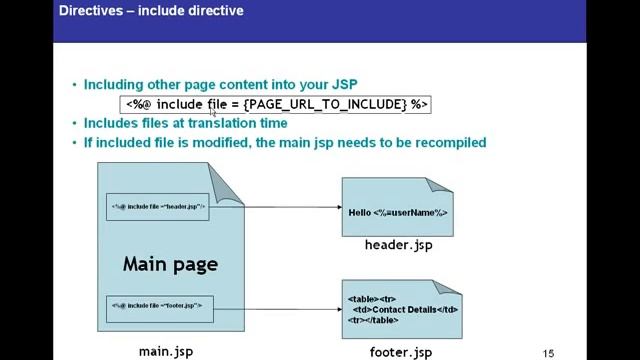 JSPJava Server Pages Tutorial 03 Directives1 смотреть онлайн