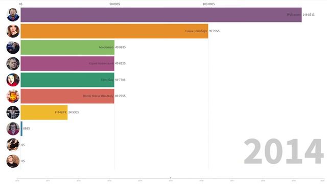 ТОП-10 САМЫХ БОГАТЫХ РУССКИХ БЛОГЕРОВ смотреть онлайн