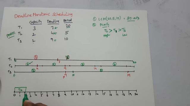Deadline Monotonic Algorithm (DM) смотреть онлайн