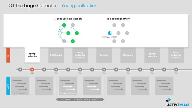 Java 9: The Quest for Very Large Heaps - JavaOne 2016 смотреть онлайн