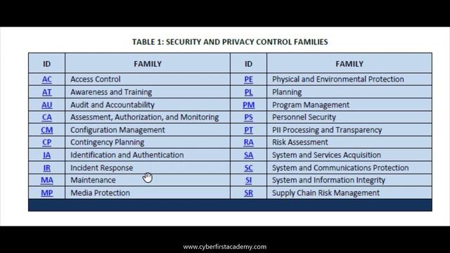 Should I know All The Security Controls (RMF) смотреть онлайн