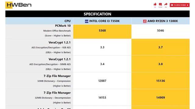 Intel Core i3 7350K vs AMD Ryzen 3 1300X - Productivity Benchmark смотреть онлайн