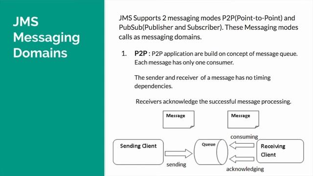 JMS | Java Message service introduction | Tech Elixir смотреть онлайн