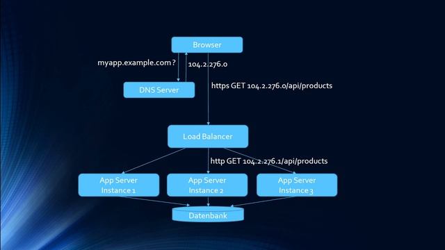 Load Balancing - Java Backend Development 36 смотреть онлайн