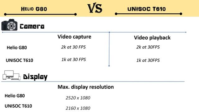 Helio G80 Vs Unisoc T610 | Unisoc T610 Vs Helio G80 | G80 Vs T610 | T610 Vs G80 | Tech Room смотреть онлайн
