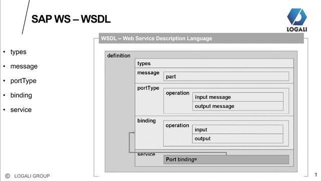 4/37 WEB SERVICES - WSDL смотреть онлайн