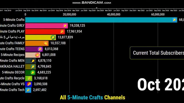 All 5-Minute Crafts Channels - Future Sub Count (2017-2023) смотреть онлайн
